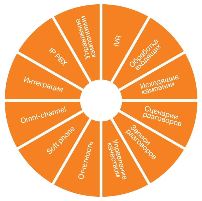 Naumen Contact Center