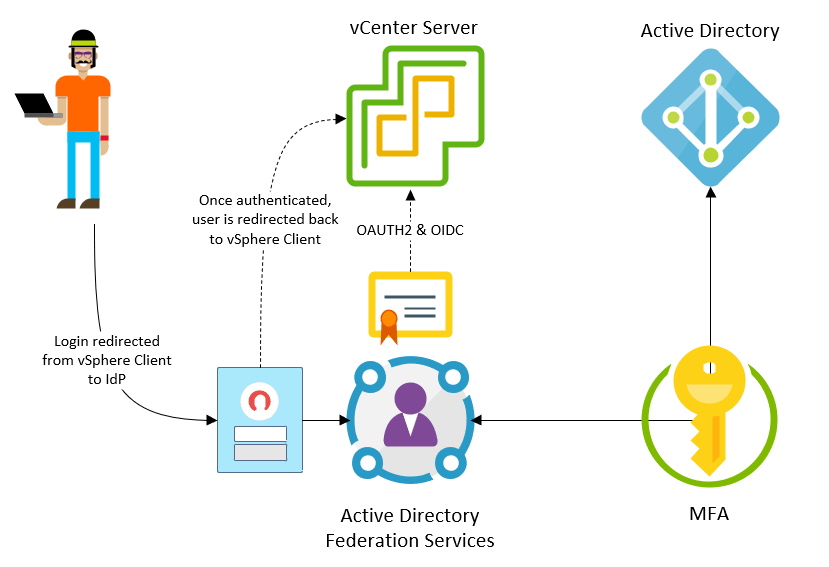 vmware vsphere 7 identity federation